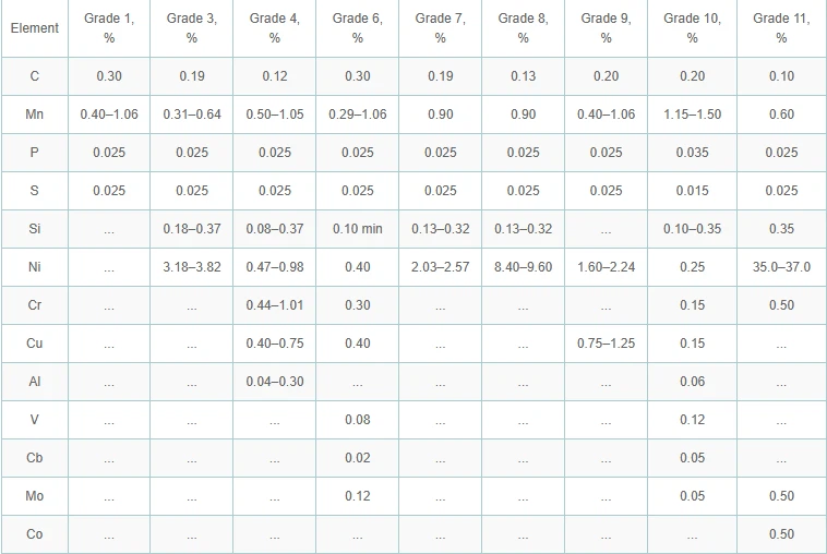 ASTM A333 Chemical Composition Requirements ASTM A333 Chemical Composition Requirements